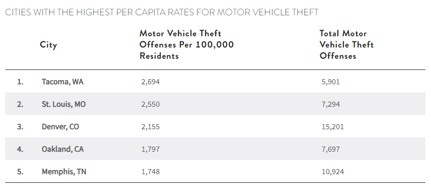Table showing cities with the highest per capita rates for motor vehicle theft.