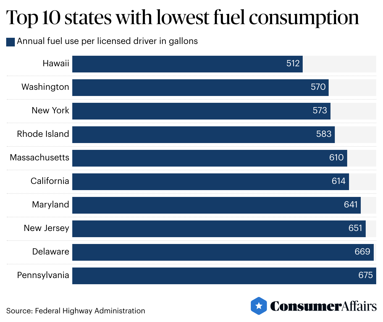 Graph showing top 10 states with the lowest fuel consumption.