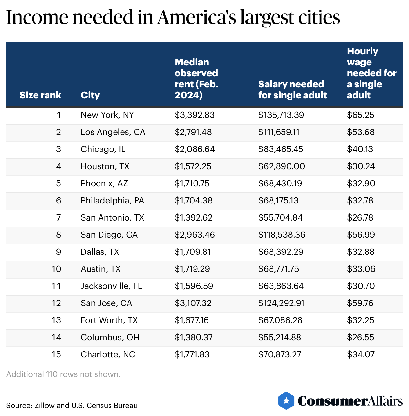 Table showing the Top 15 “Income needed in America's 125 largest cities”.