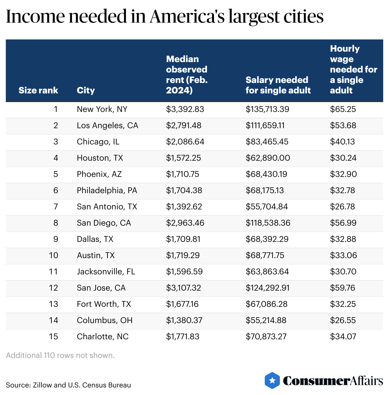 Table showing the Top 15 “Income needed in America