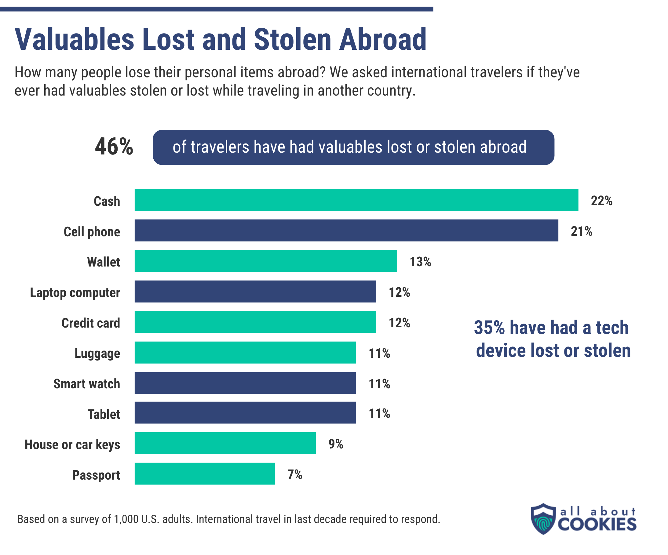 Survey graph results about the most common valuables lost and stolen abroad.