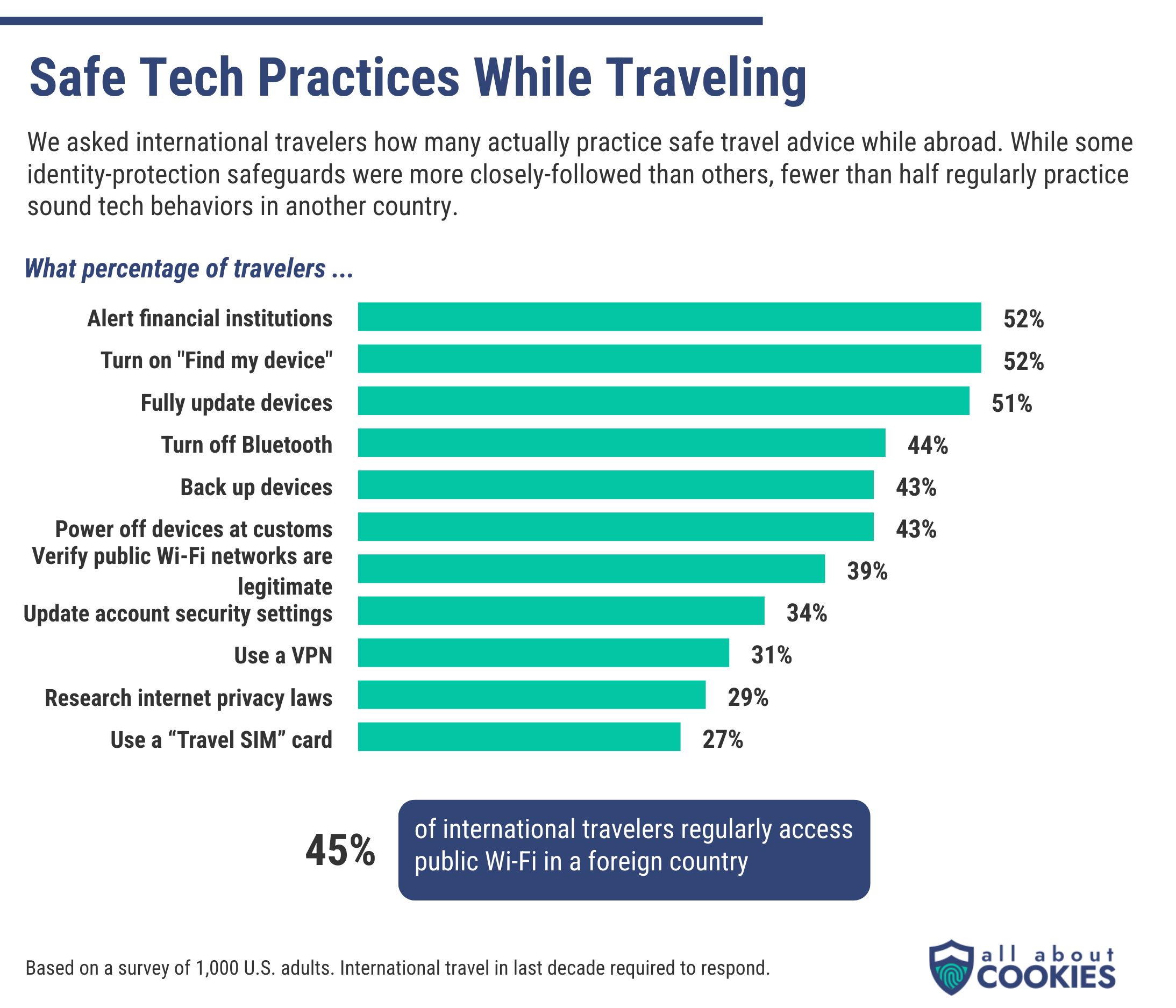 Survey graph results about safe tech practices while traveling.