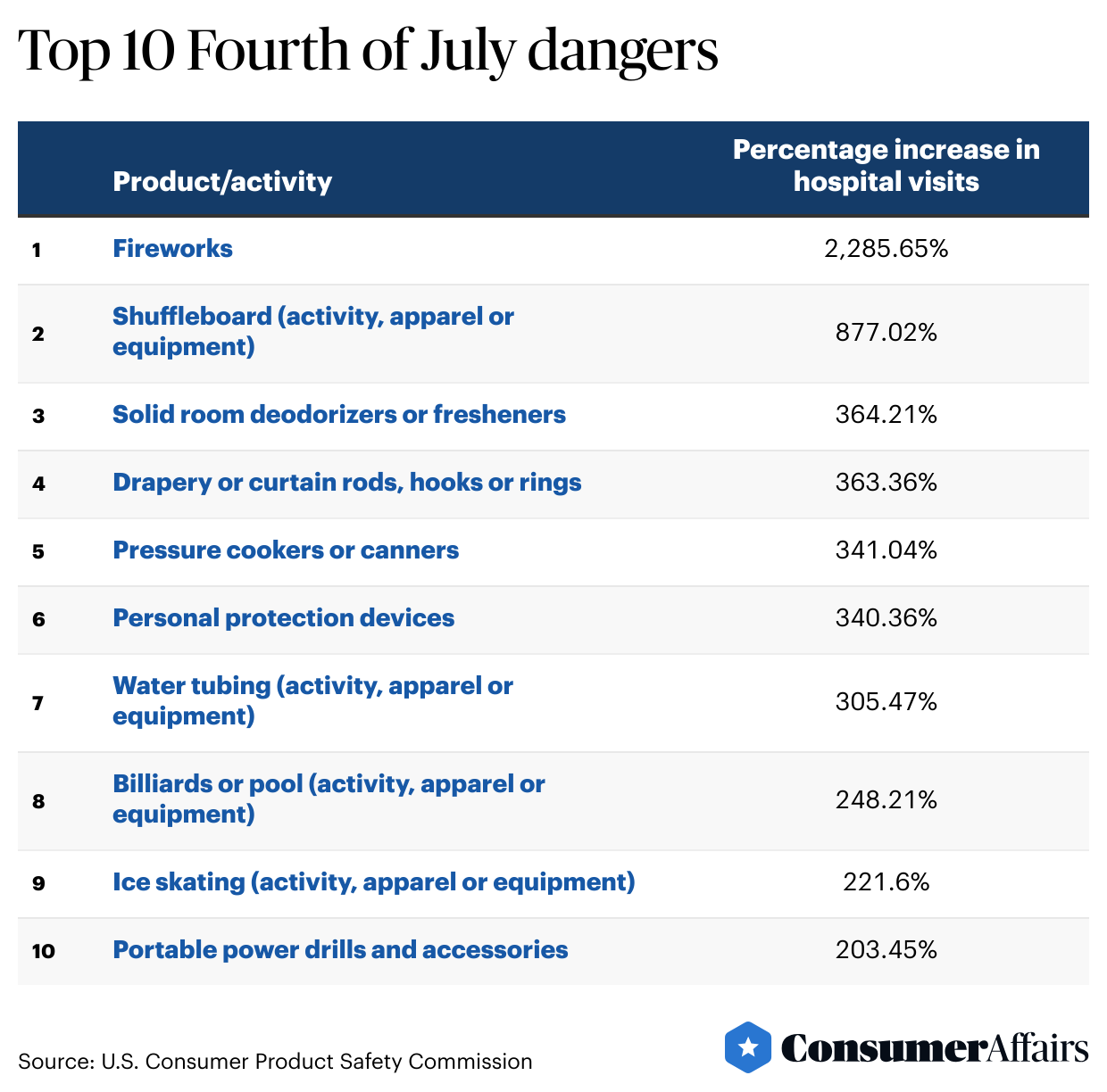 Table listing the product/activity and hospital visit percentages for the “Top 10 Fourth of July dangers”.