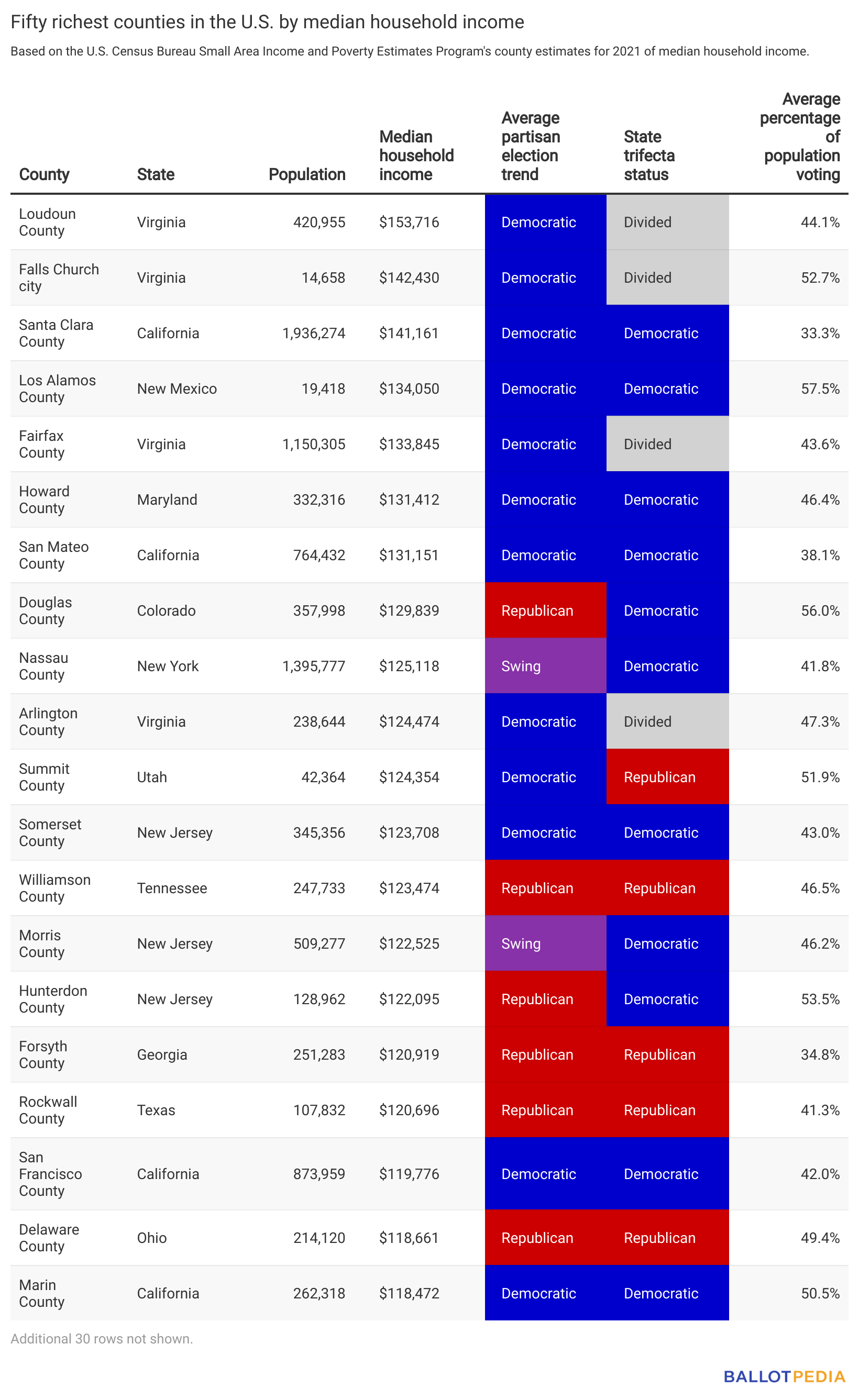 Table showing Fifty richest counties in the U.S. by median household income.