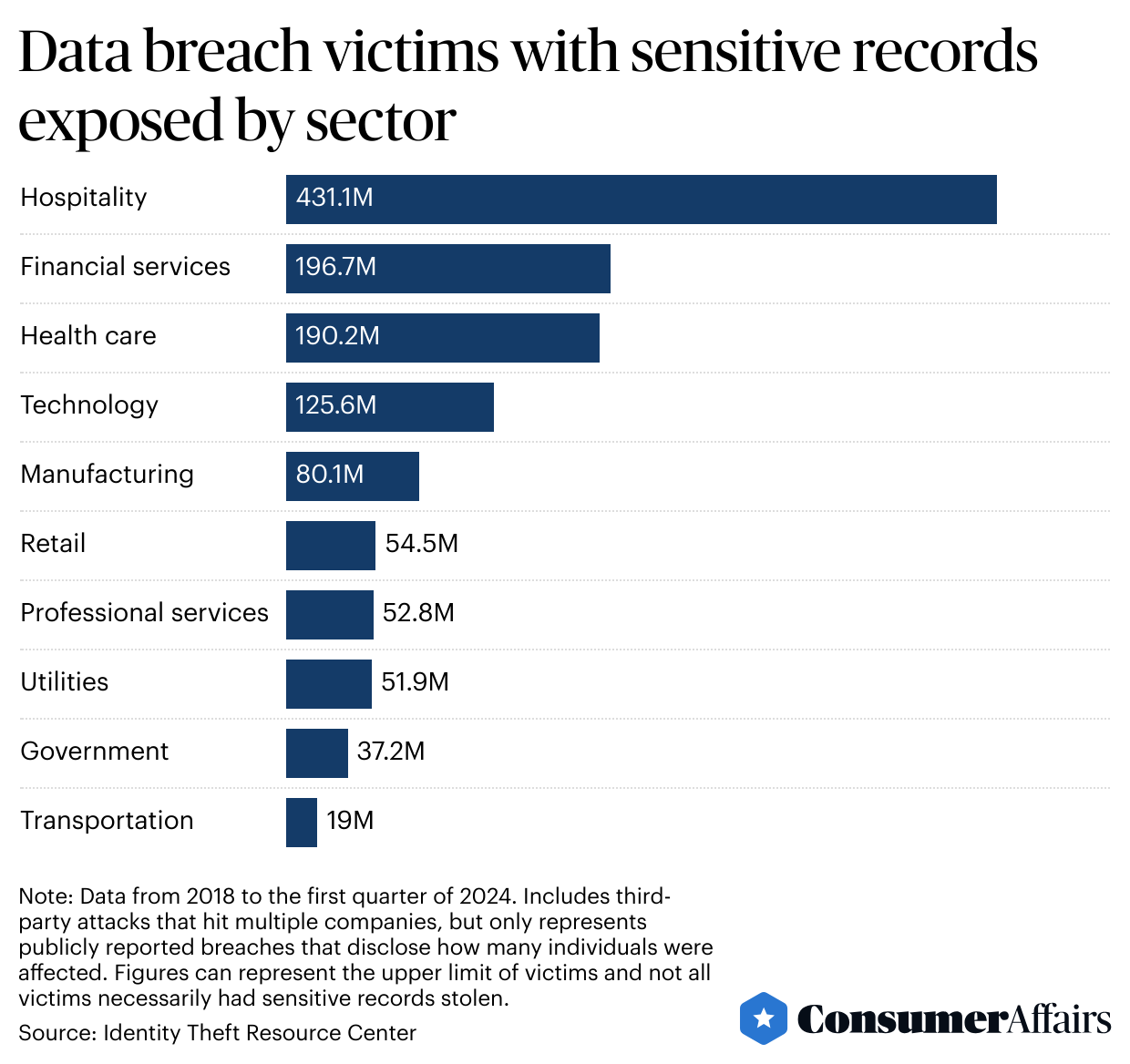 Graph showing “Data breach victims with sensitive records exposed by sector” results.