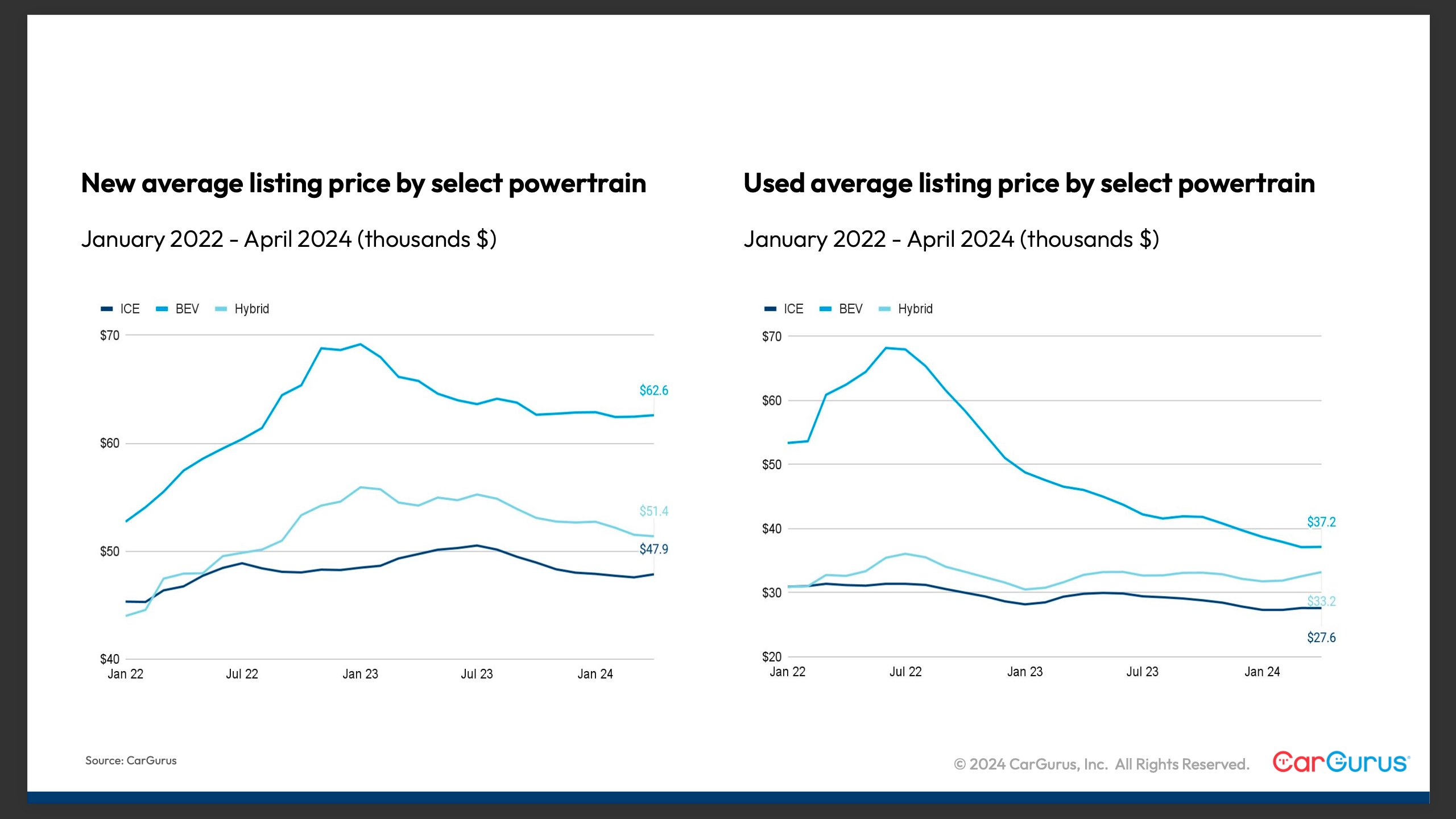 Image of graph results showing “New average listing price by select powertrain” and “Used average listing price by select powertrain”.