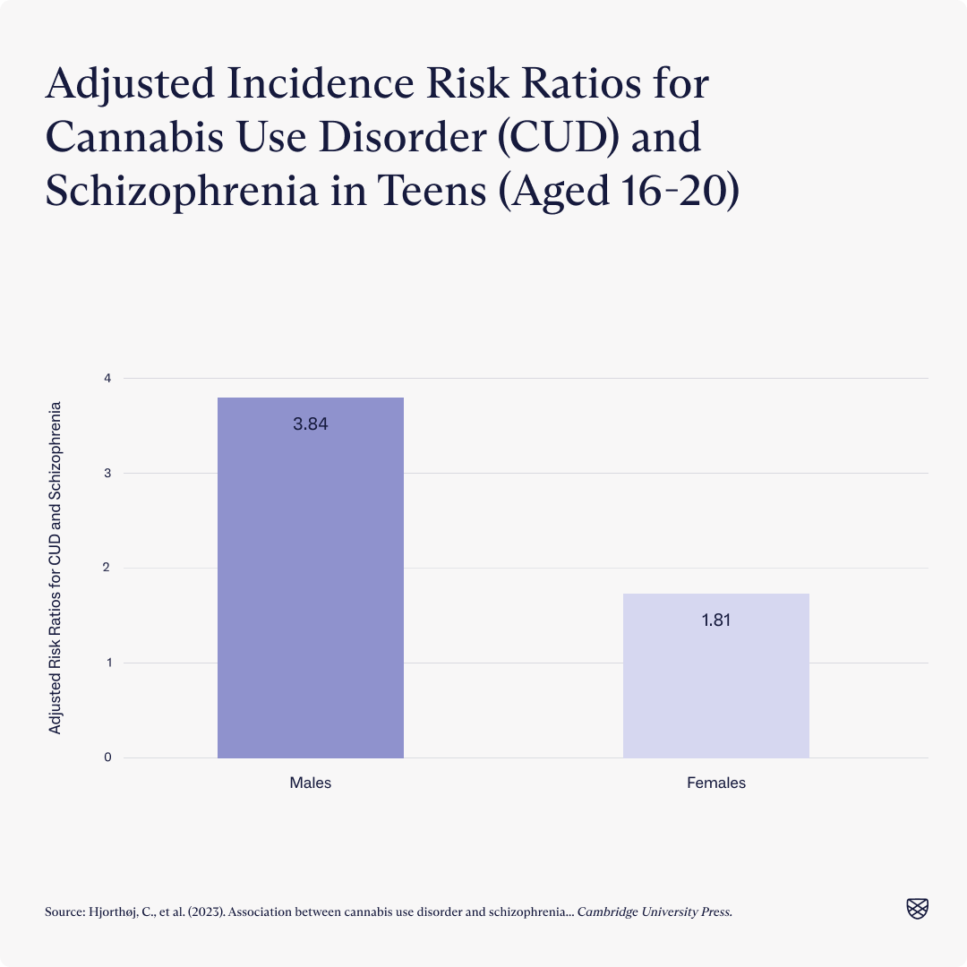 Graph showing risk ratios for cannabis use disorder for schizophrenics in teens aged 16-20. 