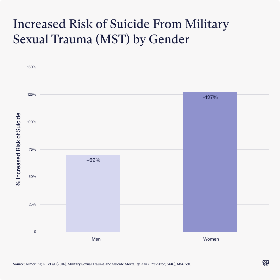 Graph showing rates of increased risk of suicide from military sexual trauma by gender.