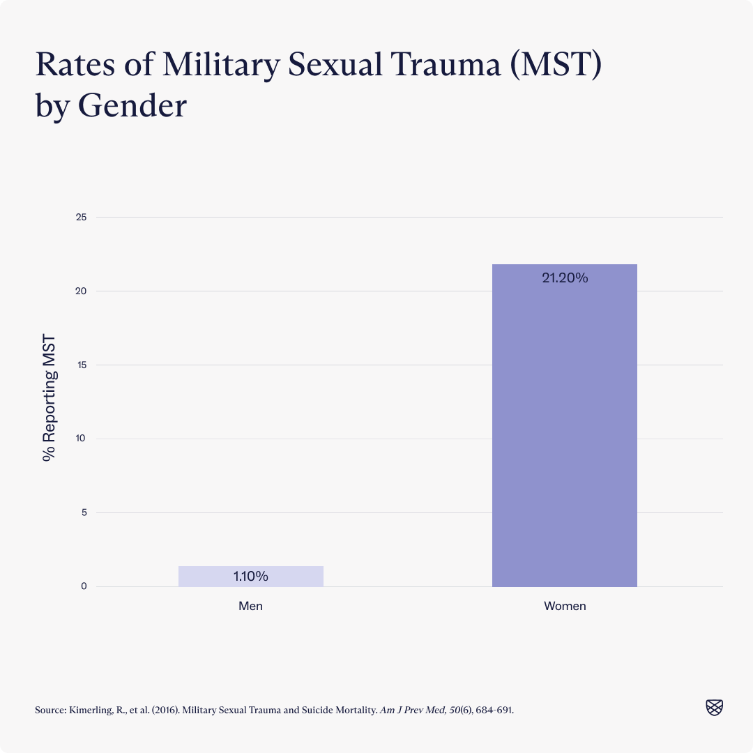 Graph showing rates of military sexual trauma by gender. 