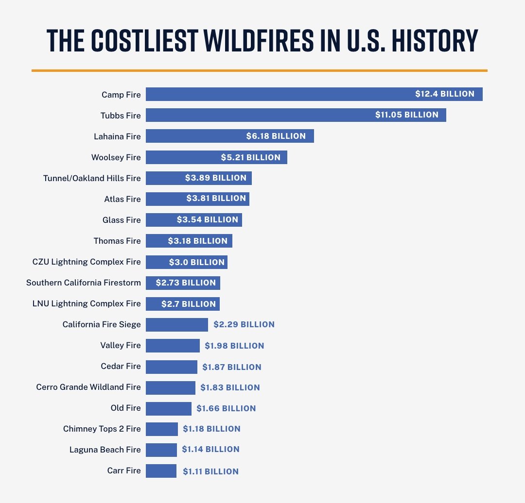 Image showing graph results to "The Costliest Wildfires in U.S. History".