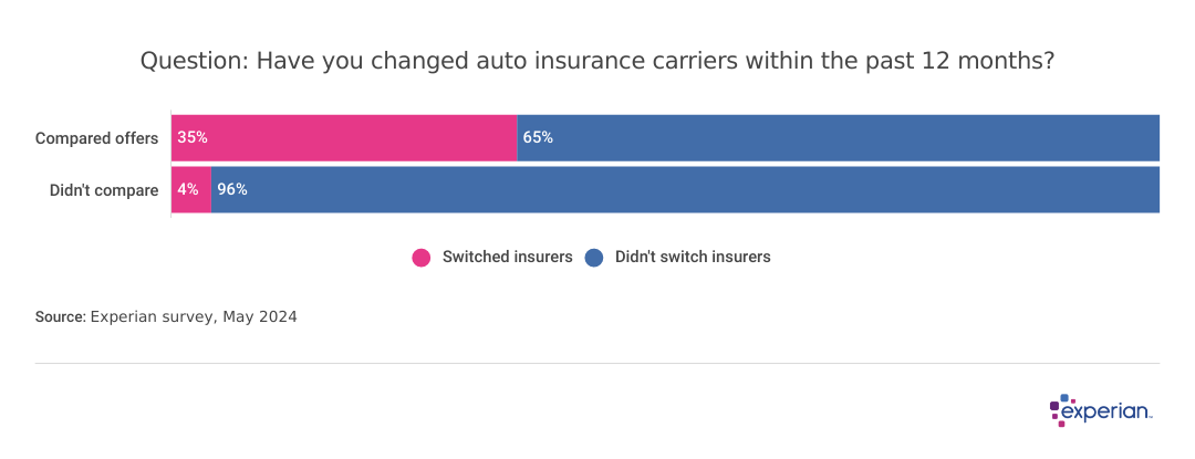 Graph showing results to the question: “Have you changed auto insurance carriers within the past 12 months?”