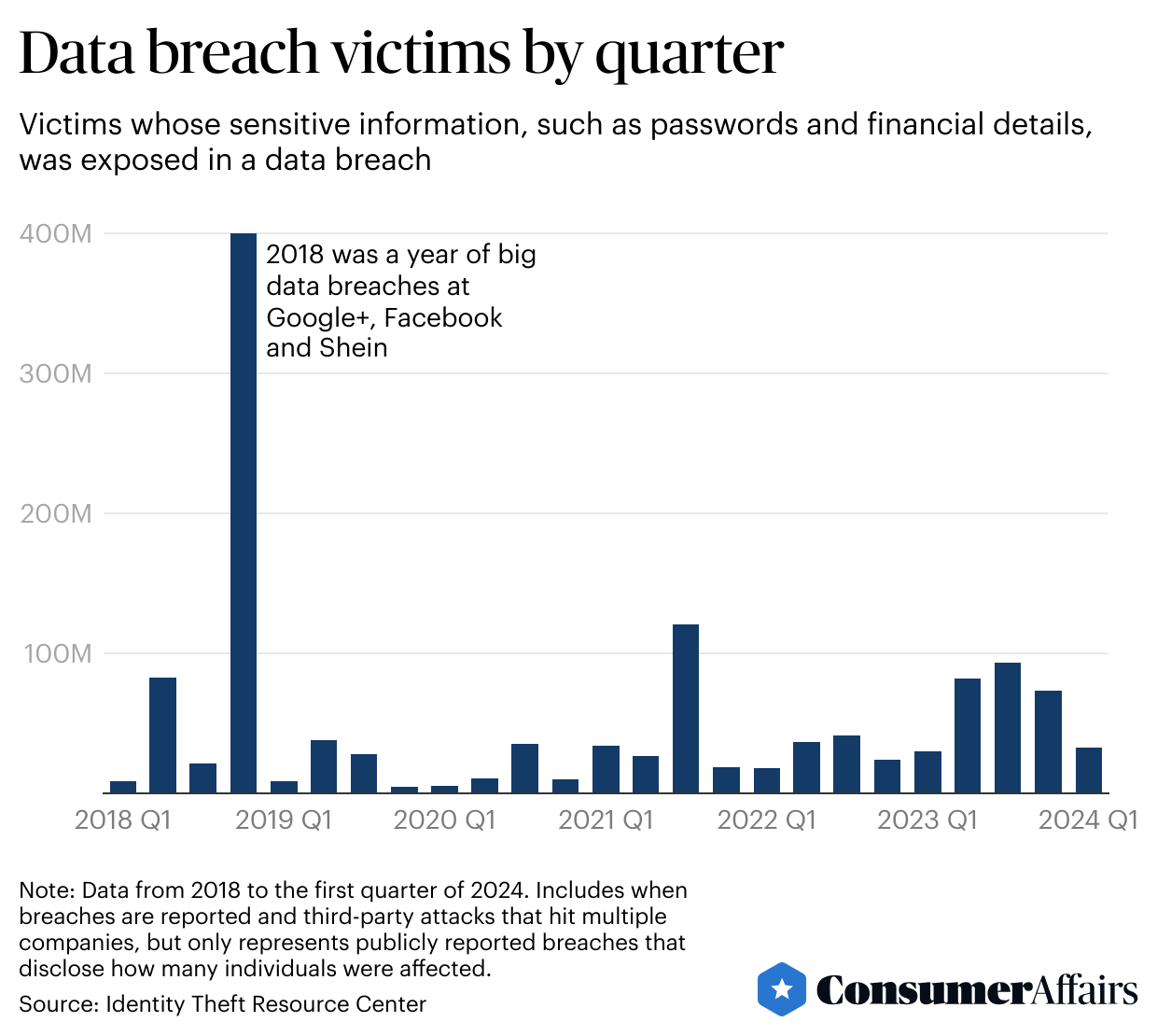 Graph showing results of “Data breach victims by quarter”.
