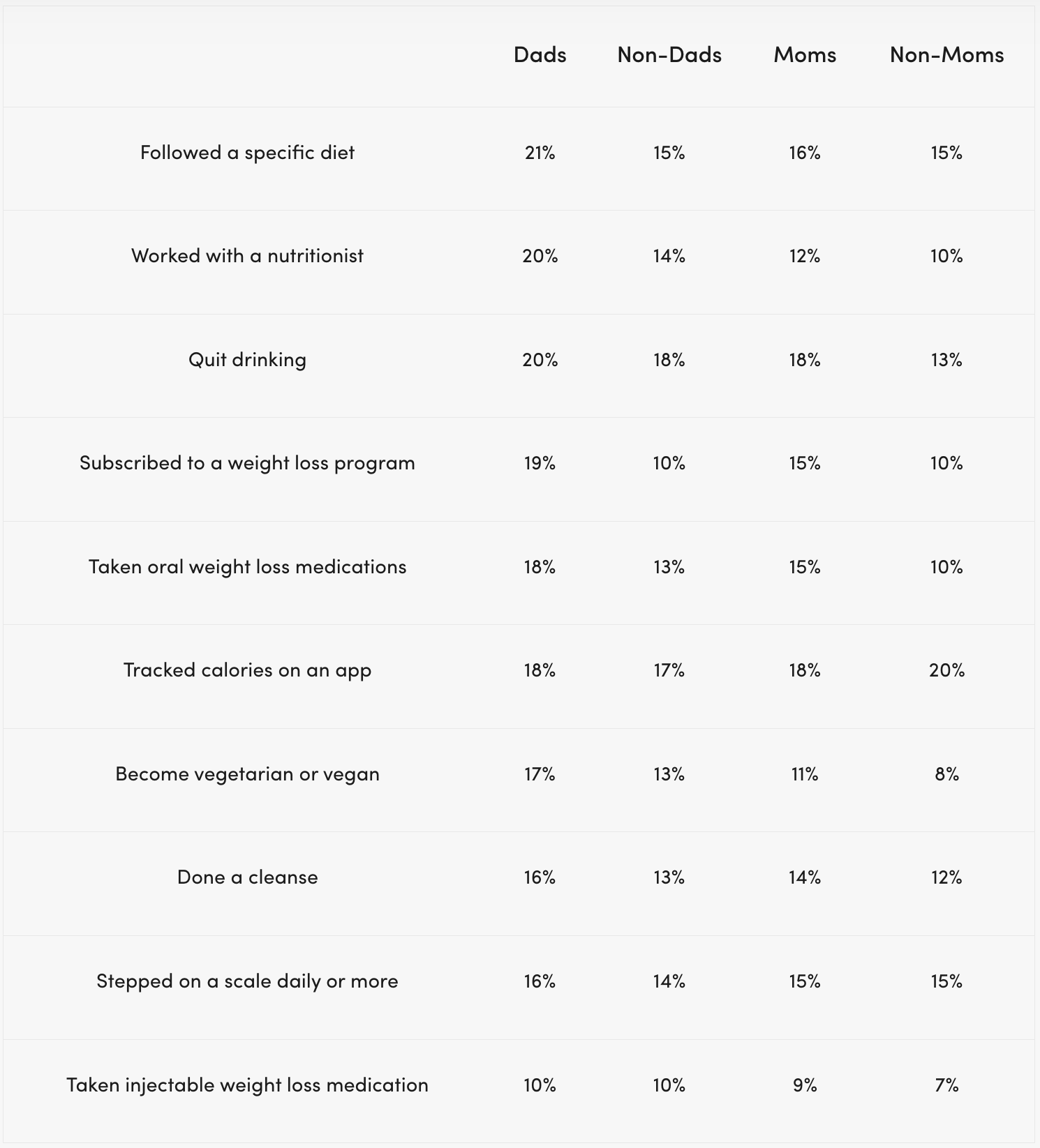 Table showing Ways dads are feeling confident, healthy, attractive, etc.