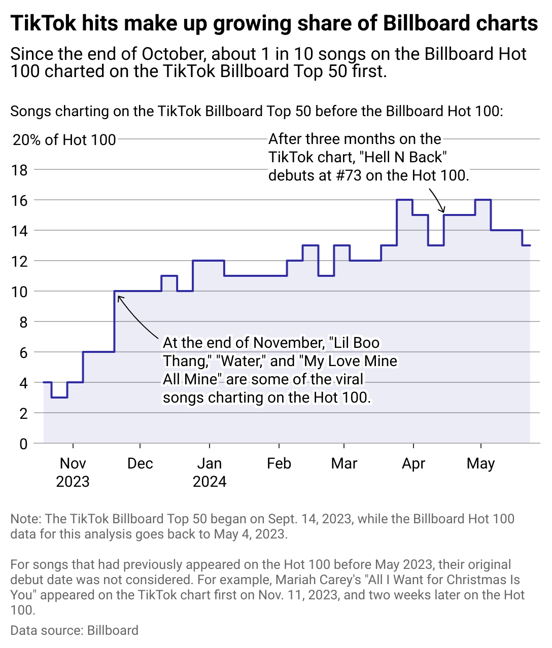 Chart showing TikTok hits make up steady share of Billboard's charts, averaging around 18% from September 14, 2023, through May 16, 2024. The first TikTok Top 50 chart placed "Paint the Town Red" by Doja Cat at #2 as it was simultaneously charting #1 on the Billboard Hot 100.