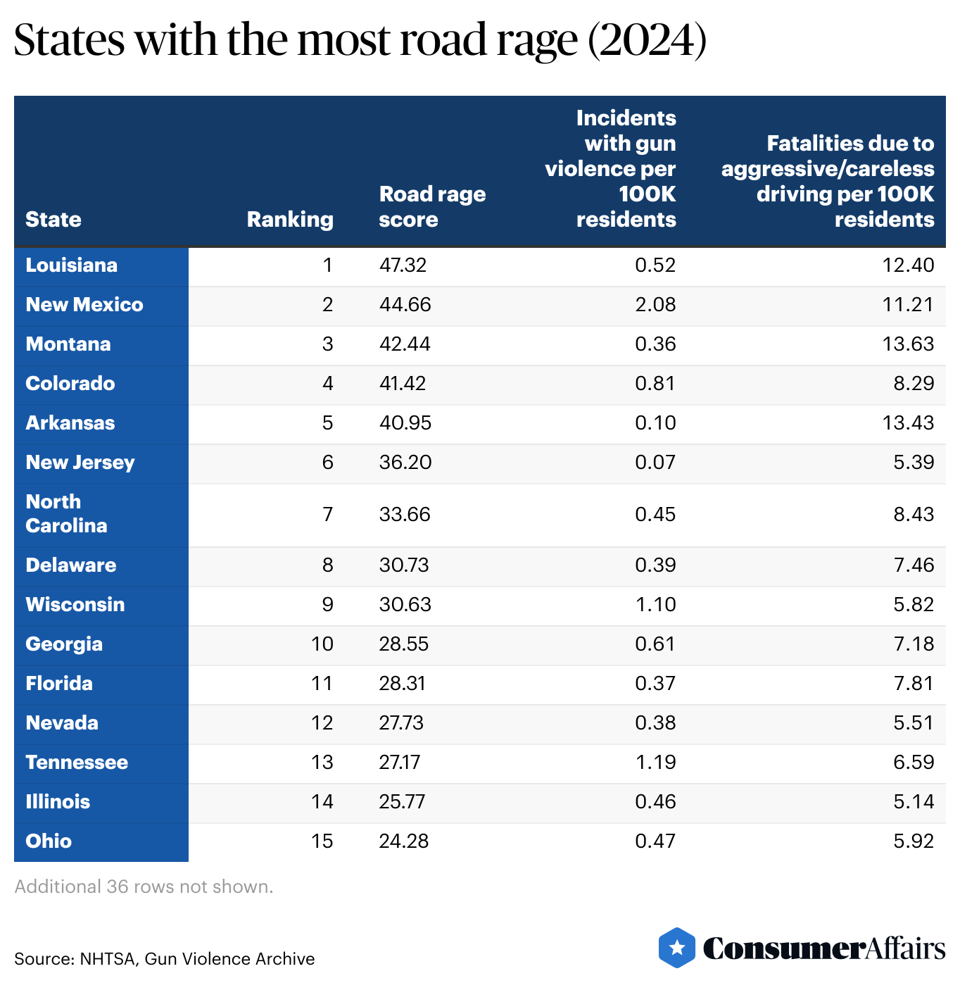 Table showing “States with the most road rage (2024)”.