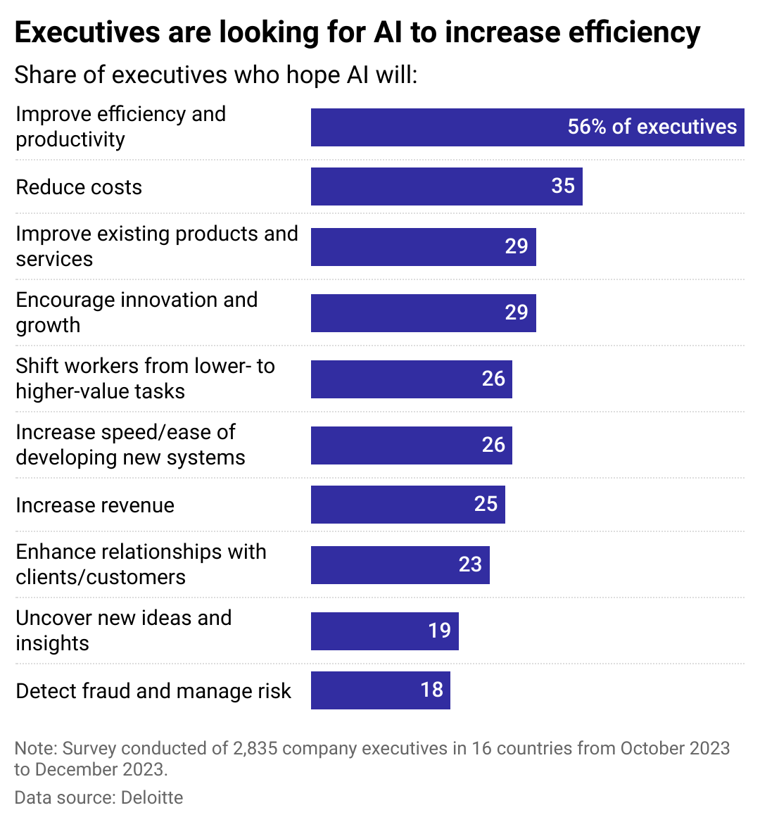 Line chart showing where executives hope AI will increase efficiency, with productivity leading with 56%.