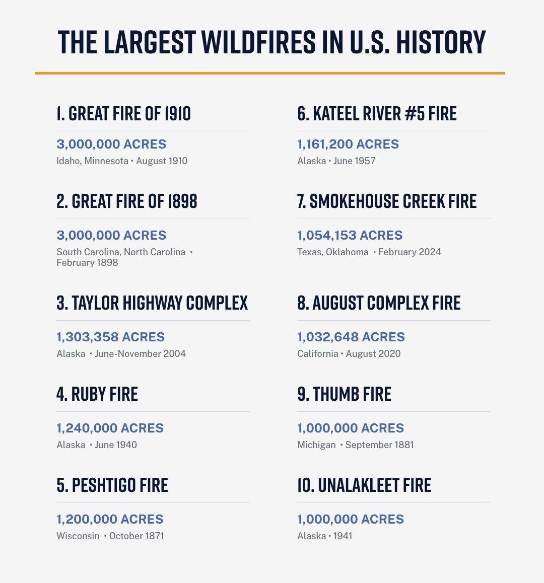 Graphic of stats showing "The Largest Wildfires in U.S. History".