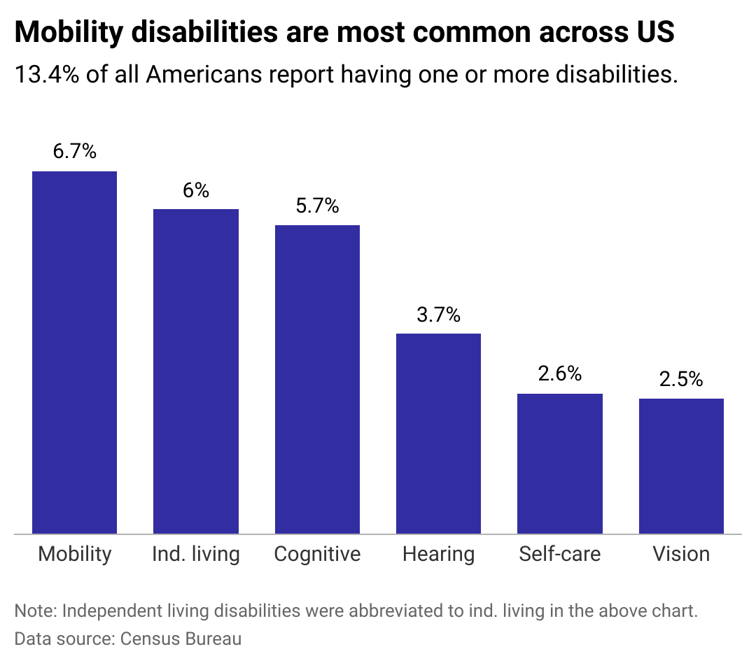 A column chart showing the prevalence of all disabilities among Americans (13.4%) as well as specific disabilities. Shares are as follows: Hearing, 3.7%. Vision, 2.5%. Cognitive, 5.7%. Mobility, 6.7%. Self-care, 2.60%. Solo living, 6%.
