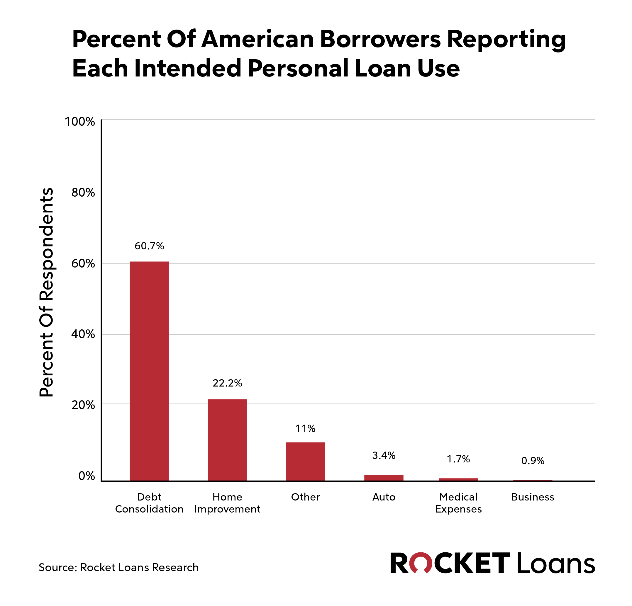 Graph results of "Percent of American Borrowers Reporting Each Intendend Personal Loan Use".