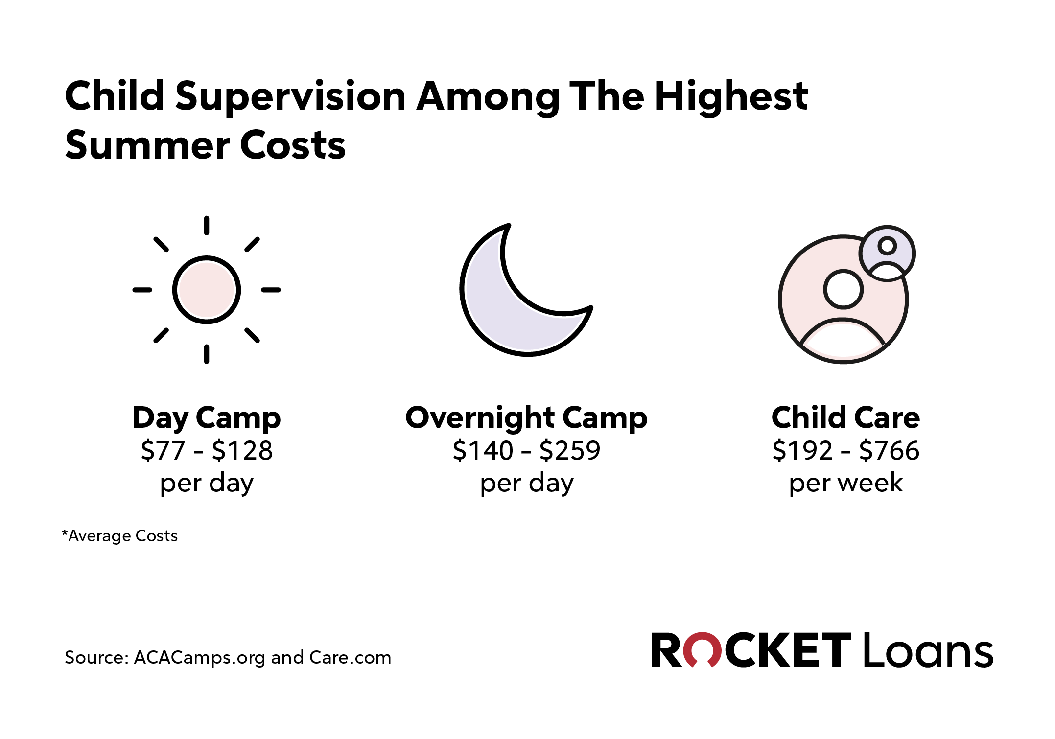 Infographic for "Child Supervision Among the Highest Summer Costs".