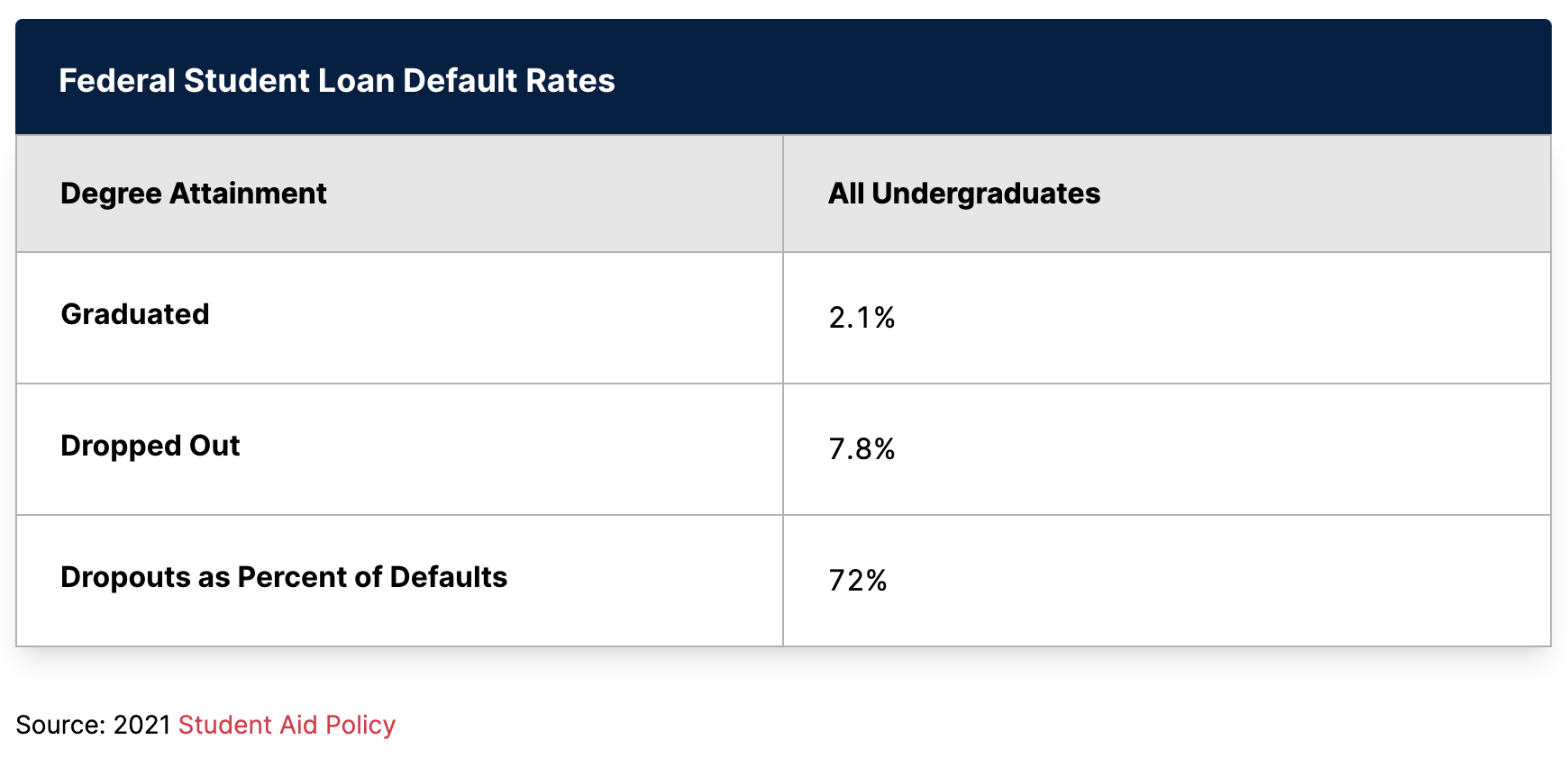 Table showing “Federal Student Loan Default Rates”.