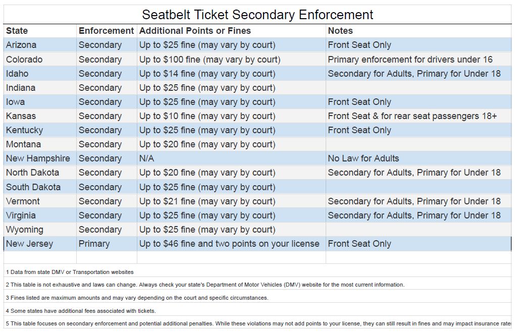 A table showing the "States with Secondary Enforcement and Additional Penalties for Seat Belt Violations".