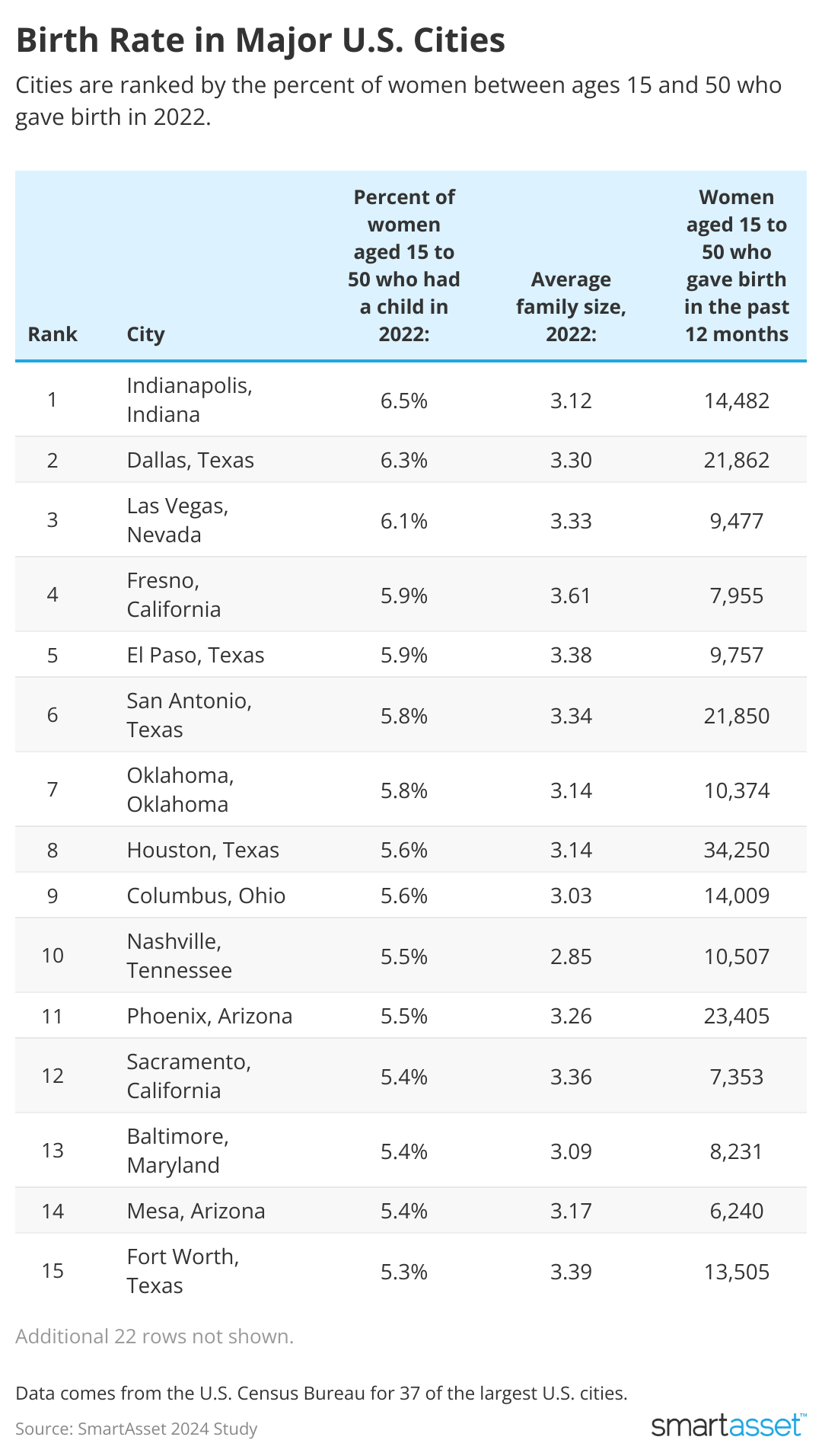 Table showing birth rate in major U.S. cities