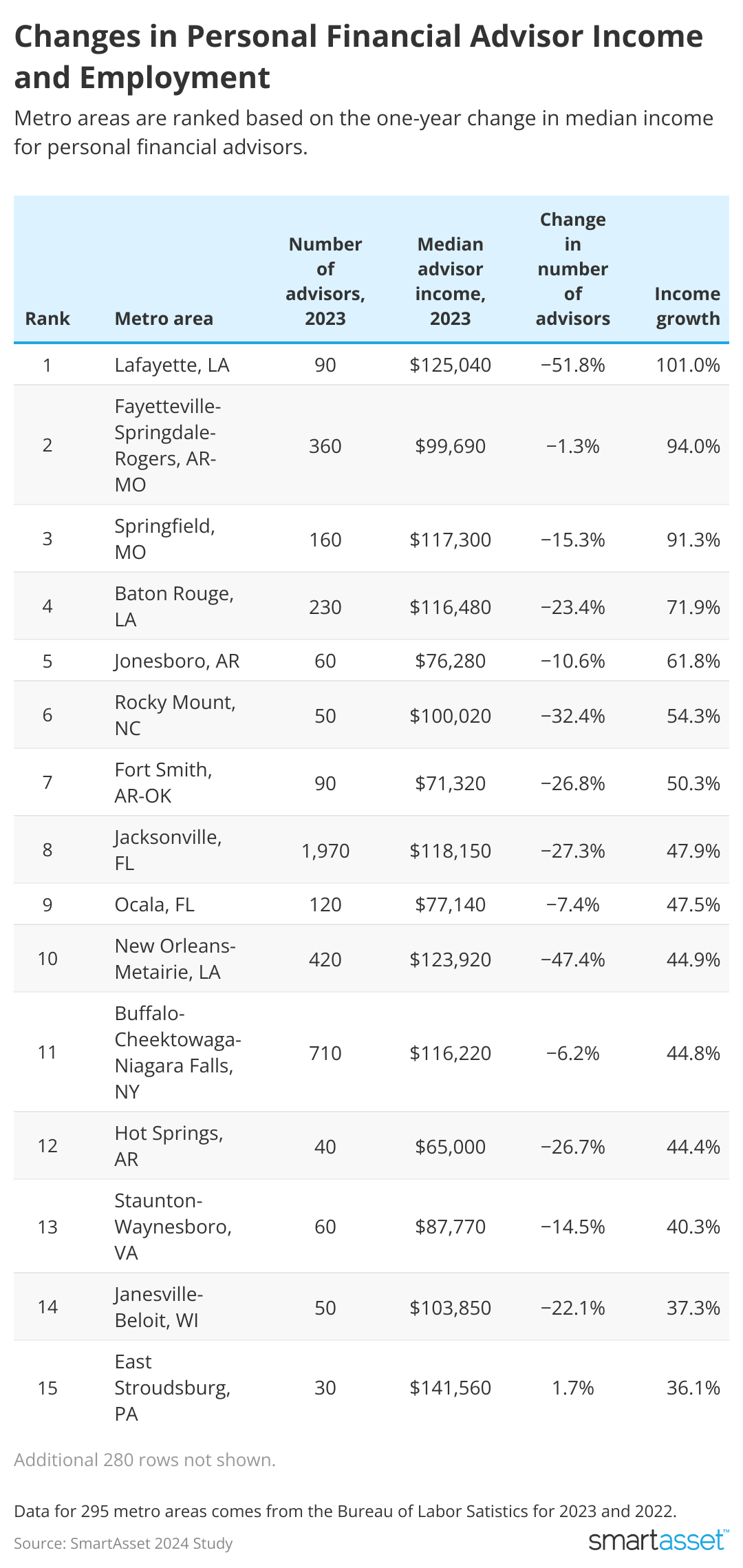 Table showing changes in personal financial advisor income and employment.