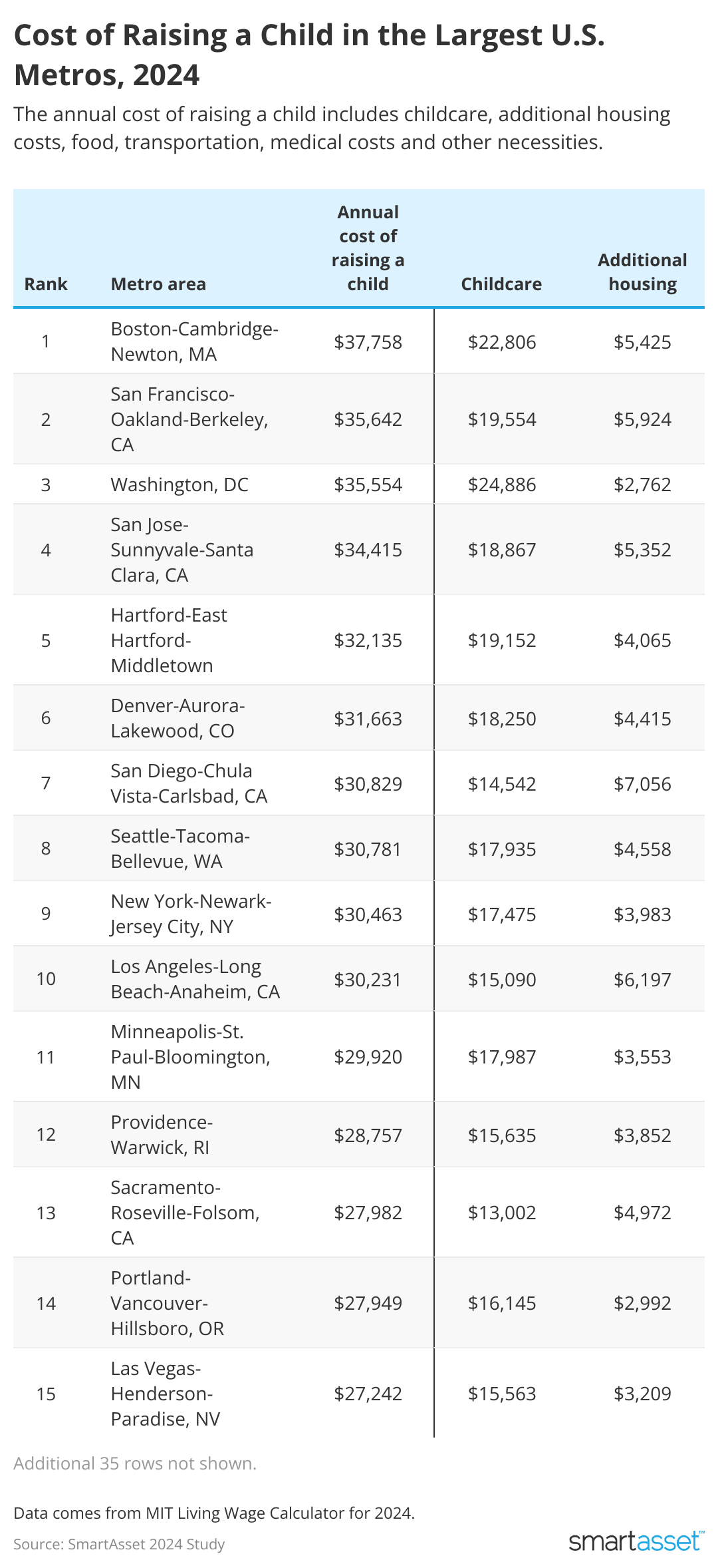 Table showing cost of raising a child in the largest U.S. metros, 2024.