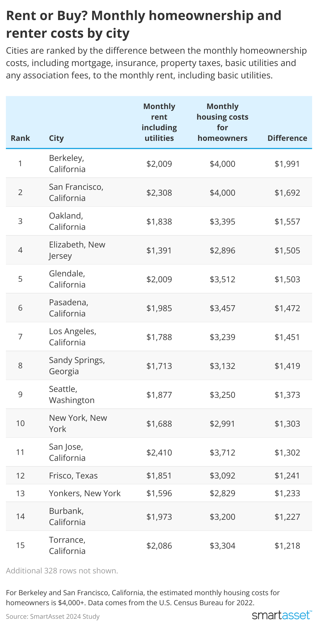 Table showing monthly homeownership and renter costs by city.