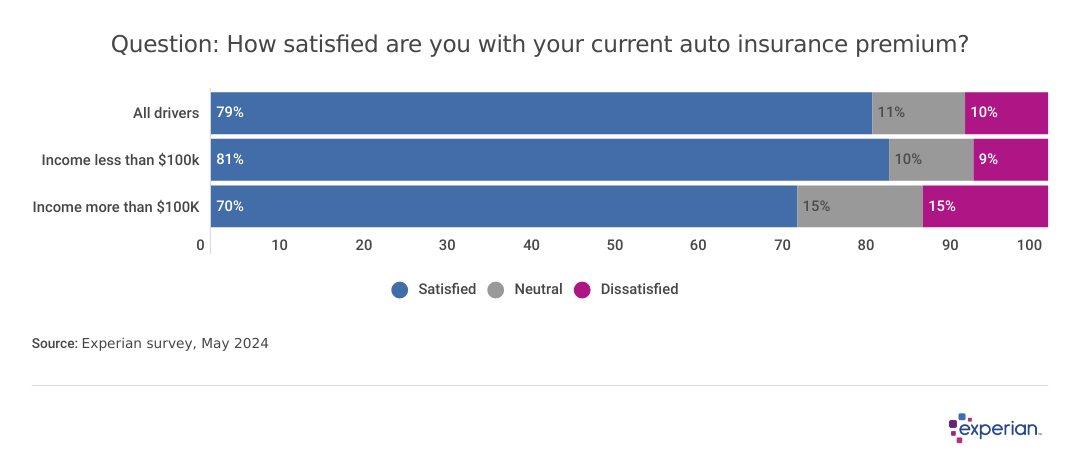 Graph showing results to the question: “How satisfied are you with your current auto insurance premium?”
