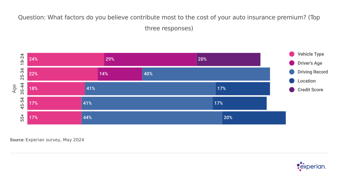 Graph showing results to the question: “What factors do you believe contribute most to the cost of your auto insurance premium? (Top three responses)”.