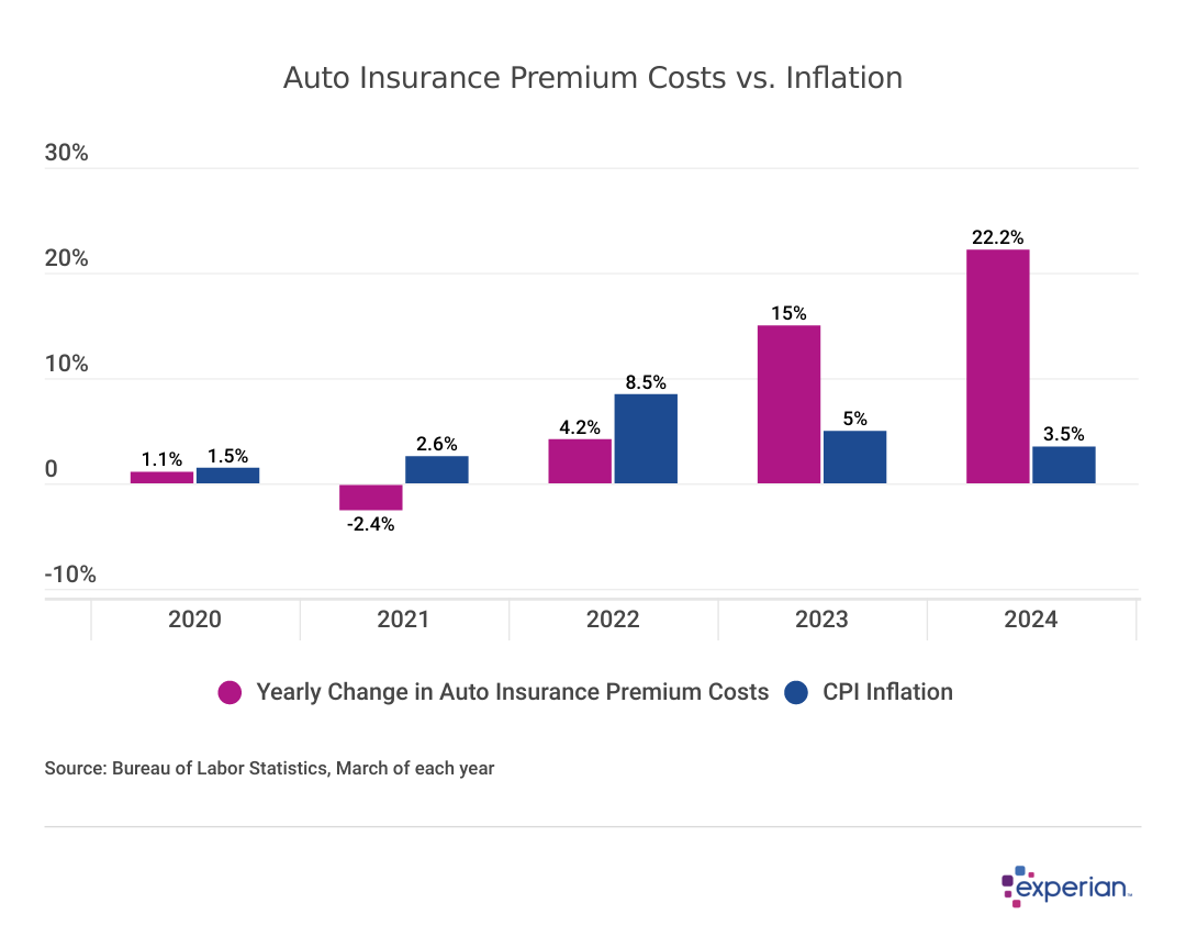 Graph showing results for “Auto Insurance Premium Costs vs. Inflation”.