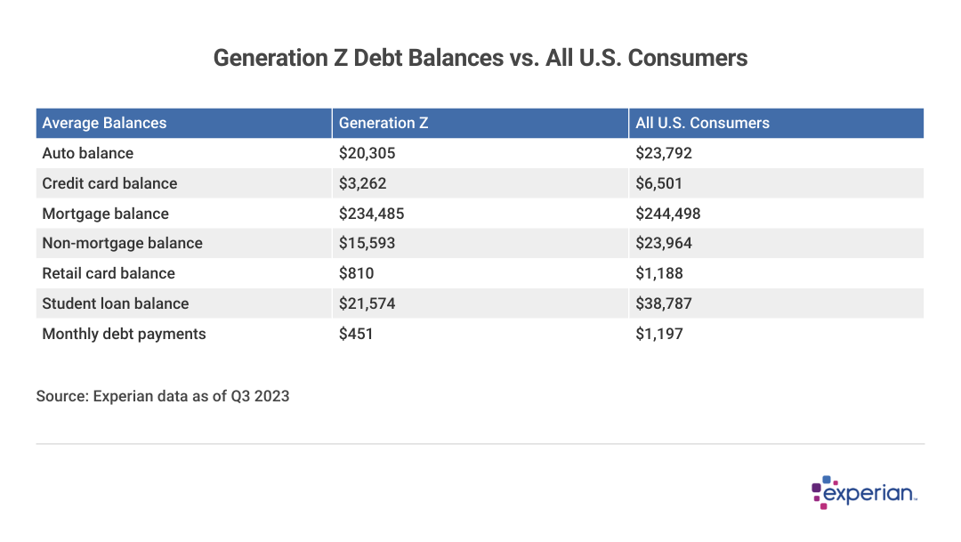 Table showing “Generation Z Debt Balances vs. All U.S. Consumers”.
