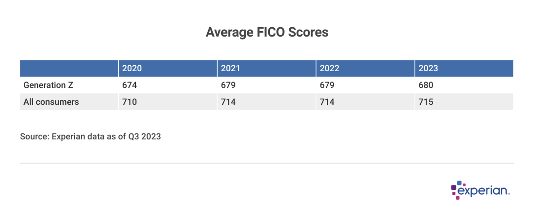 Table showing “Average FICO Scores”.