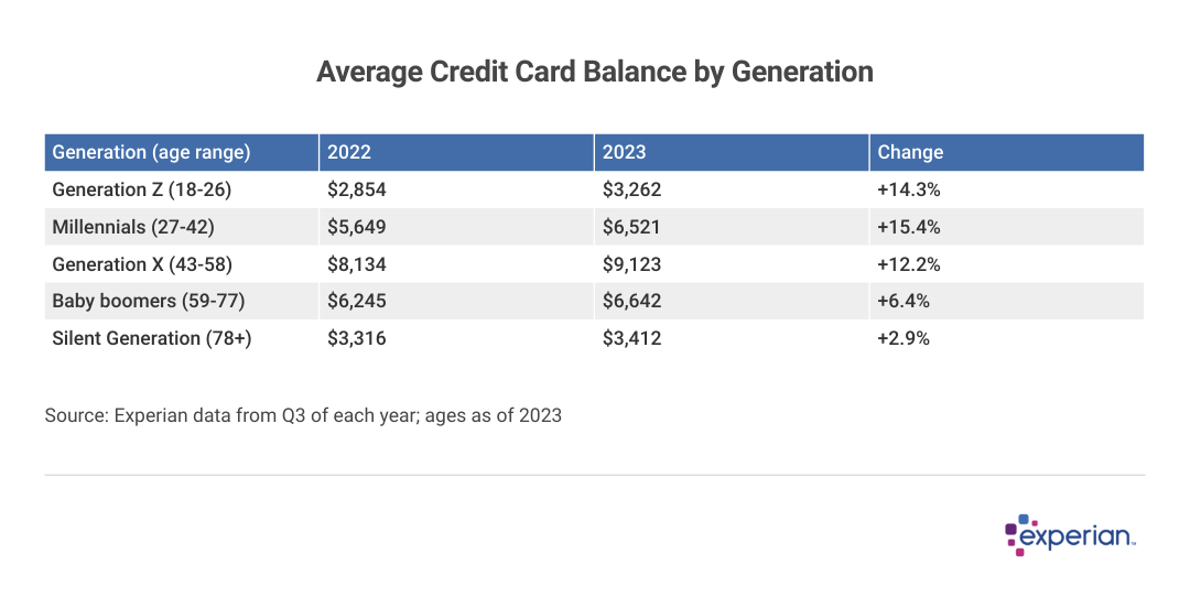 Table showing “Average Credit Card Balance by Generation”.