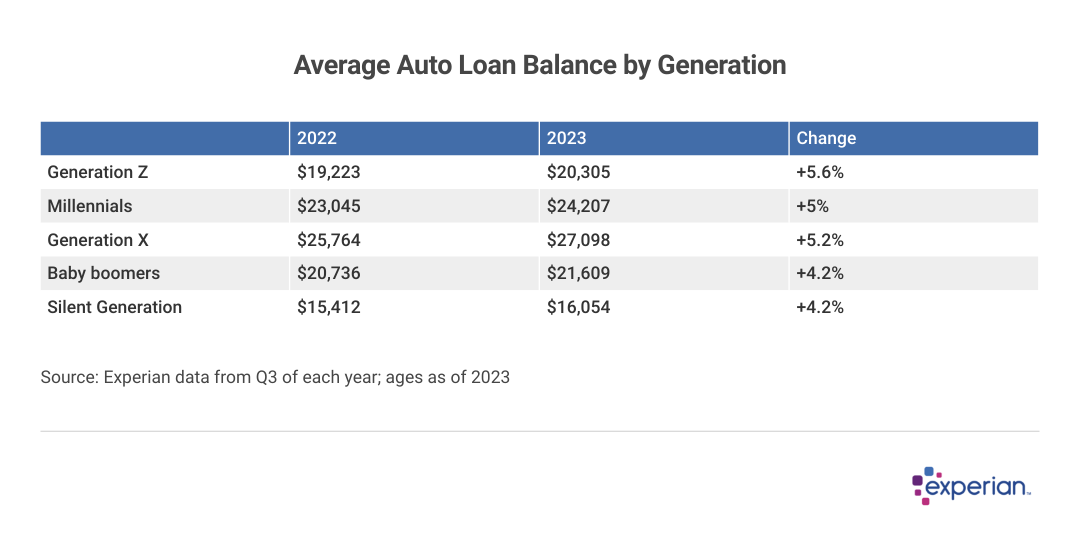 Table showing “Average Auto Loan Balance by Generation”.