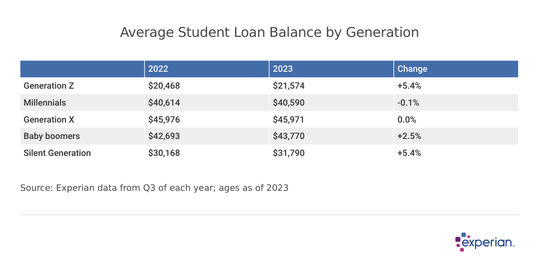 Table showing “Average Student Loan Balance by Generation”.