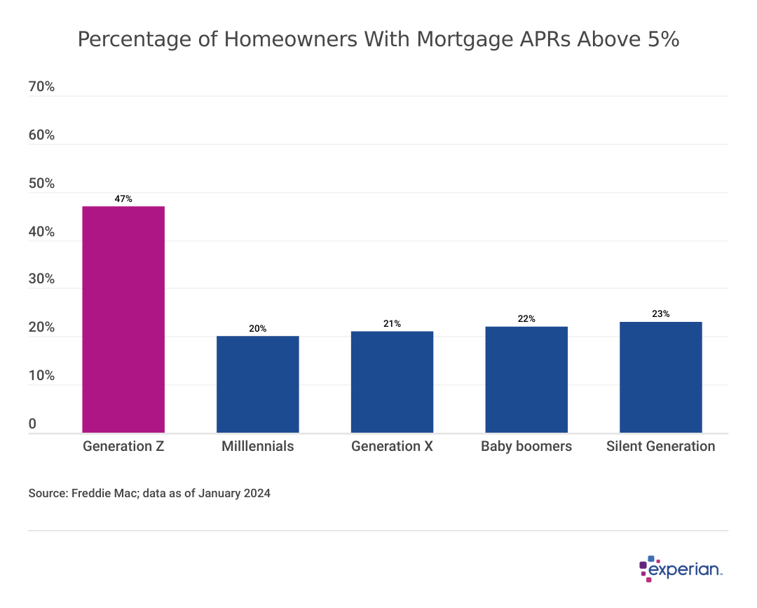 Image of graph showing “Percentage of Homeowners With Mortgage APRs Above 5%”.