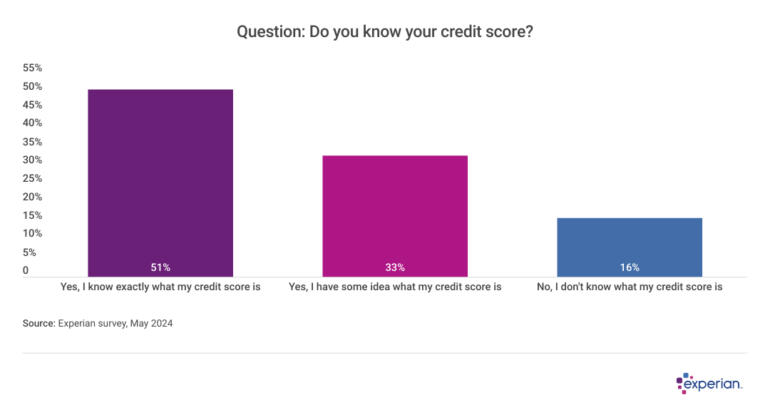 Graph showing percentage results to the question “Do you know your credit score?”