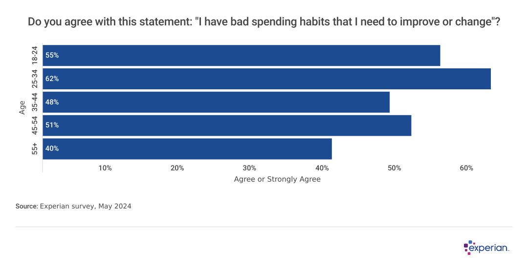 Graph showing percentage results to the question “Do you agree with this statement: "I have bad spending habits that I need to improve or change"?