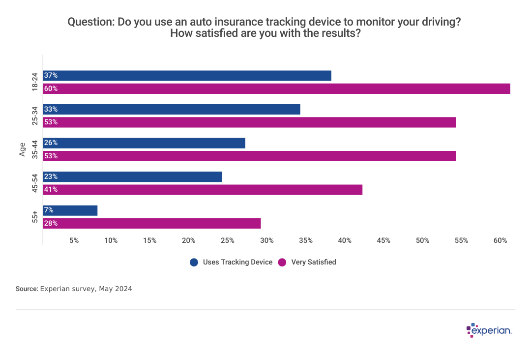 Graph showing results to the question: “Do you use an auto insurance tracking device to monitor your driving? How satisfied are you with the results?”.