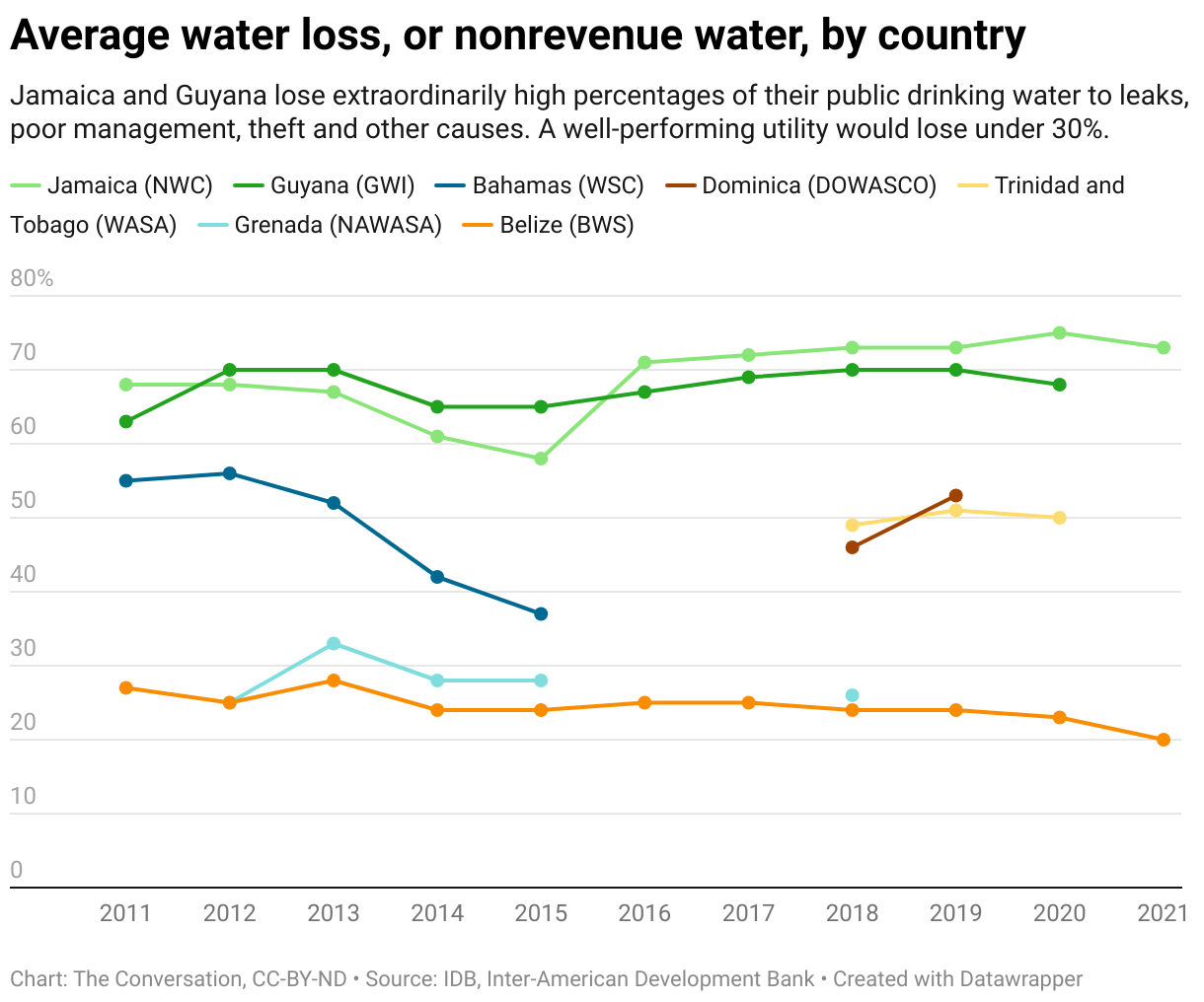 Chart showing average water loss, or nonrevenue water, by country.
