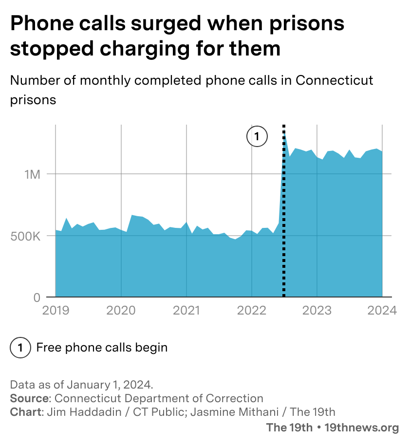 Graph titled "Phone calls surged when prisons stopped charging for them"