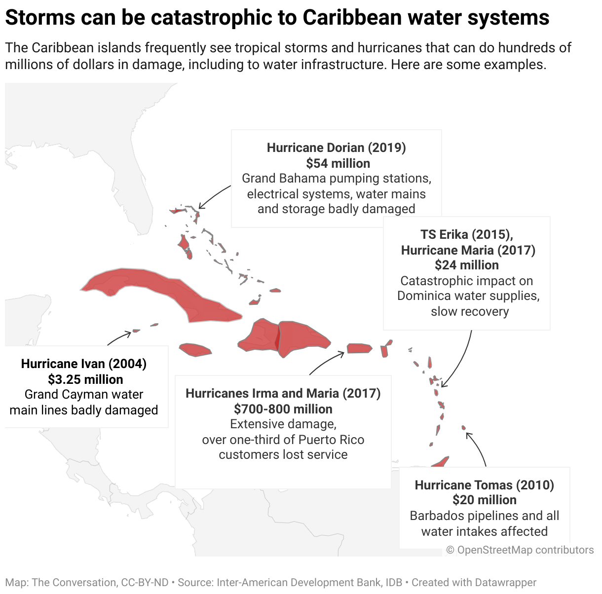 Graphic showing how storms can be catastrophic to Caribbean water systems.