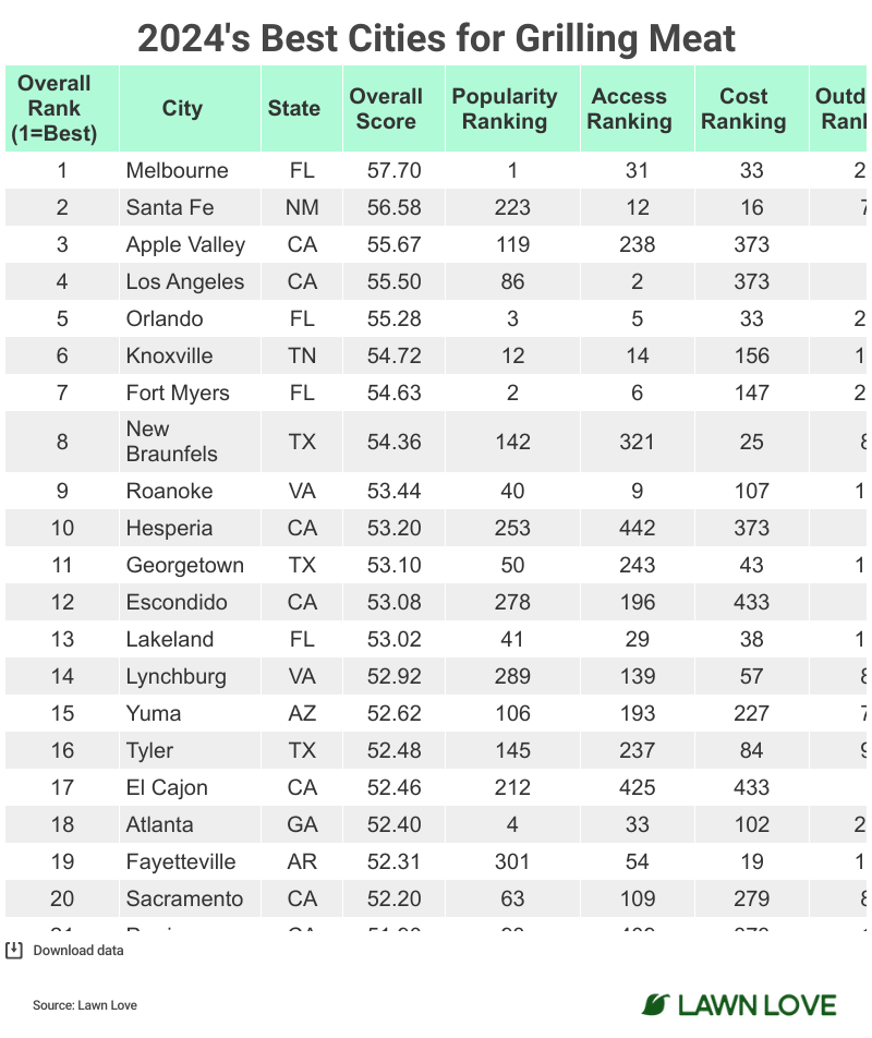 Table showing the Top 20 "2024's Best Cities for Grilling Meat".