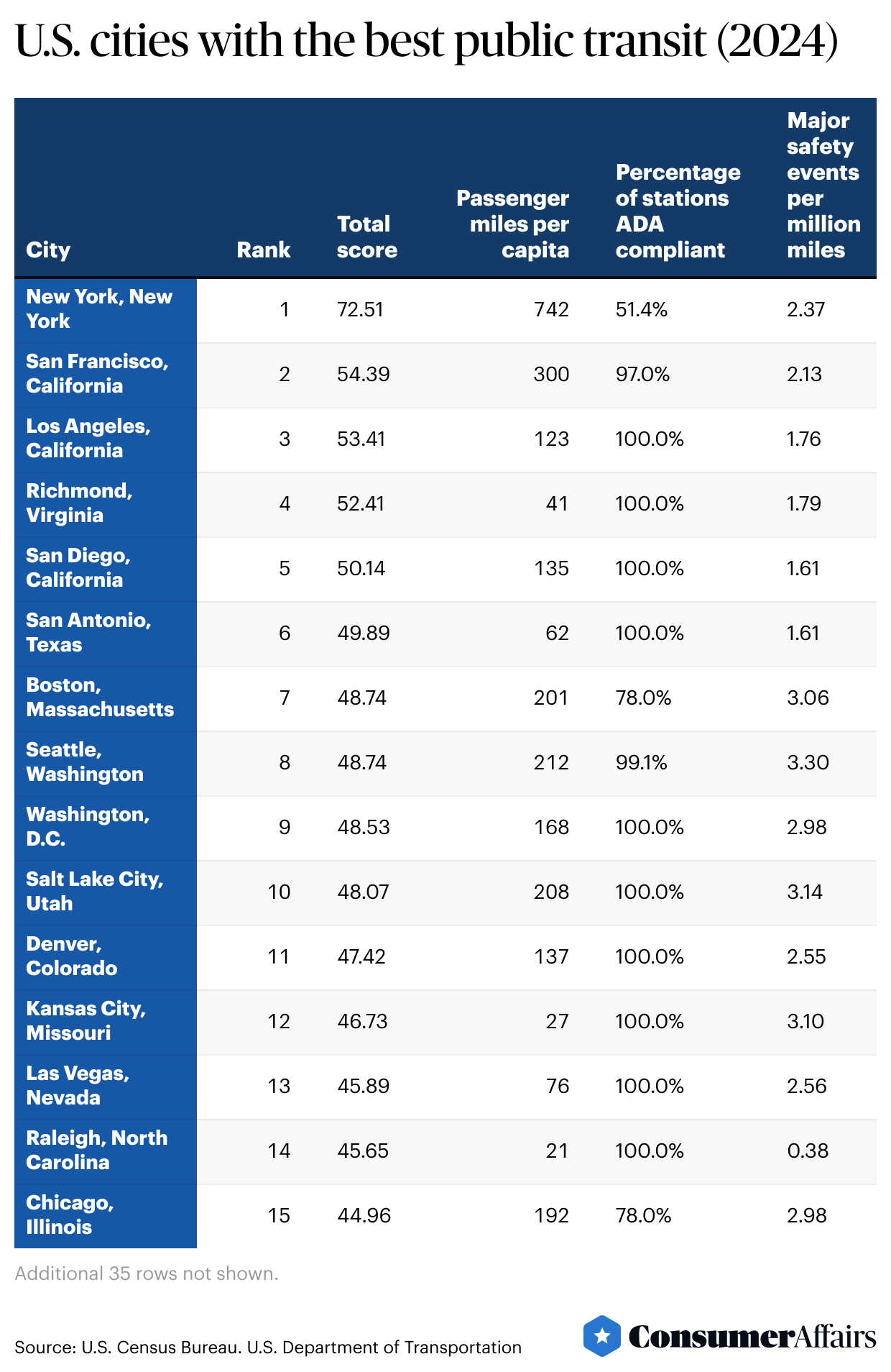 Table showing best public transit systems.