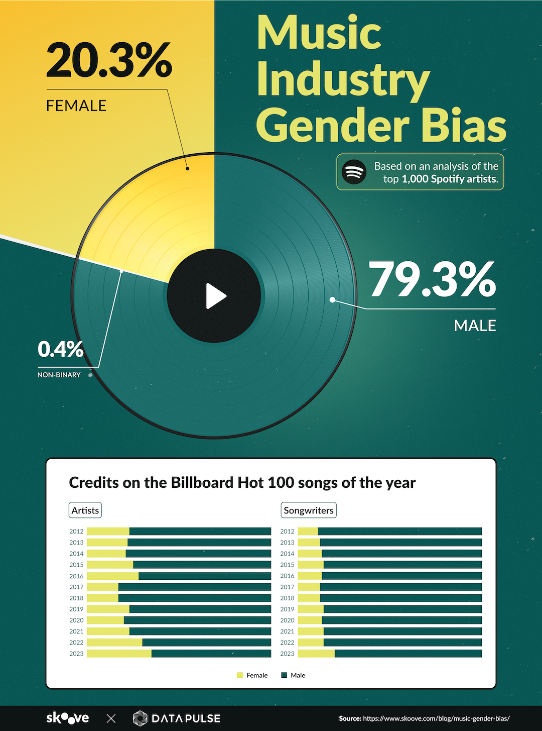 Infographic on music industry gender disparity.
