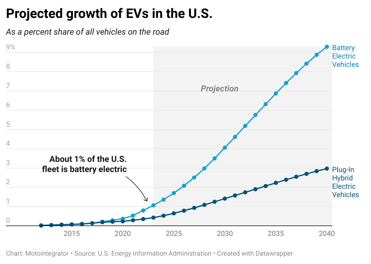 Graph showing Projected growth of EVs.