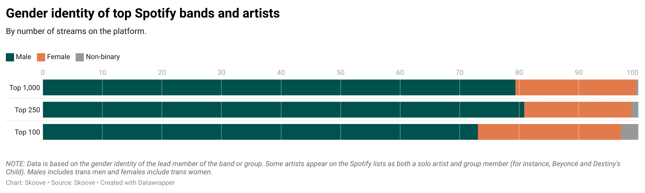 Graph showing gender identity variation of top Spotify bands and artists.